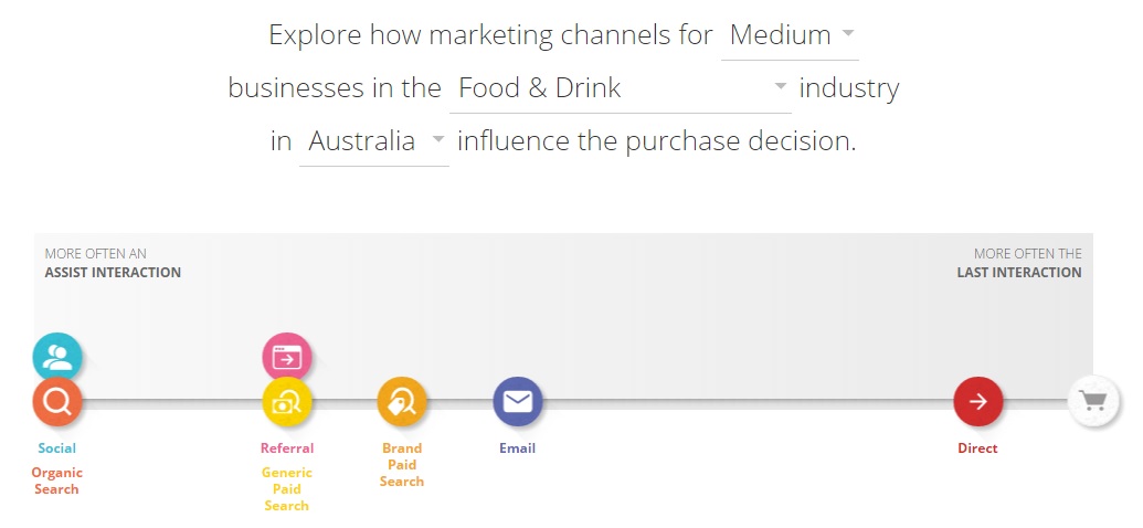 Customer Journey - Food and Drink