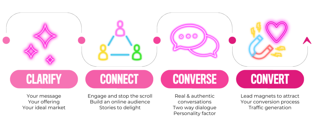 Digital Conversations - Marketing Process