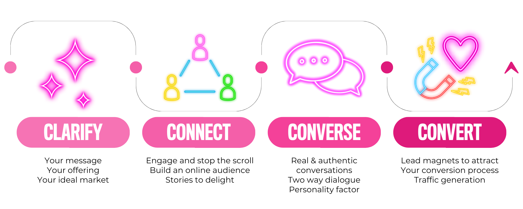 Digital Conversations - Marketing Process